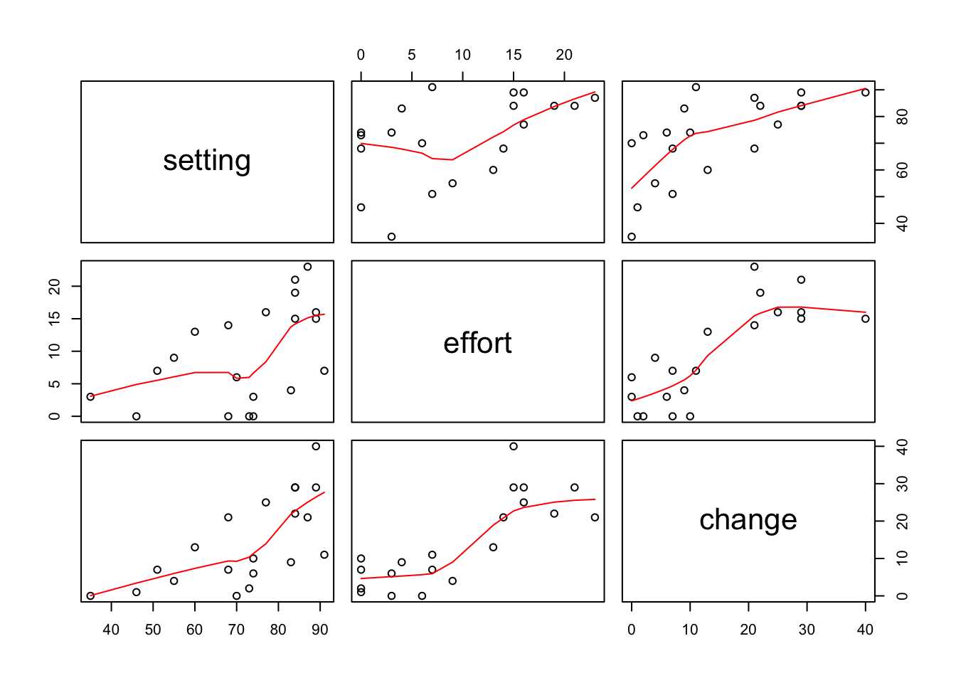 Scatterplot Matrix of Princeton Data