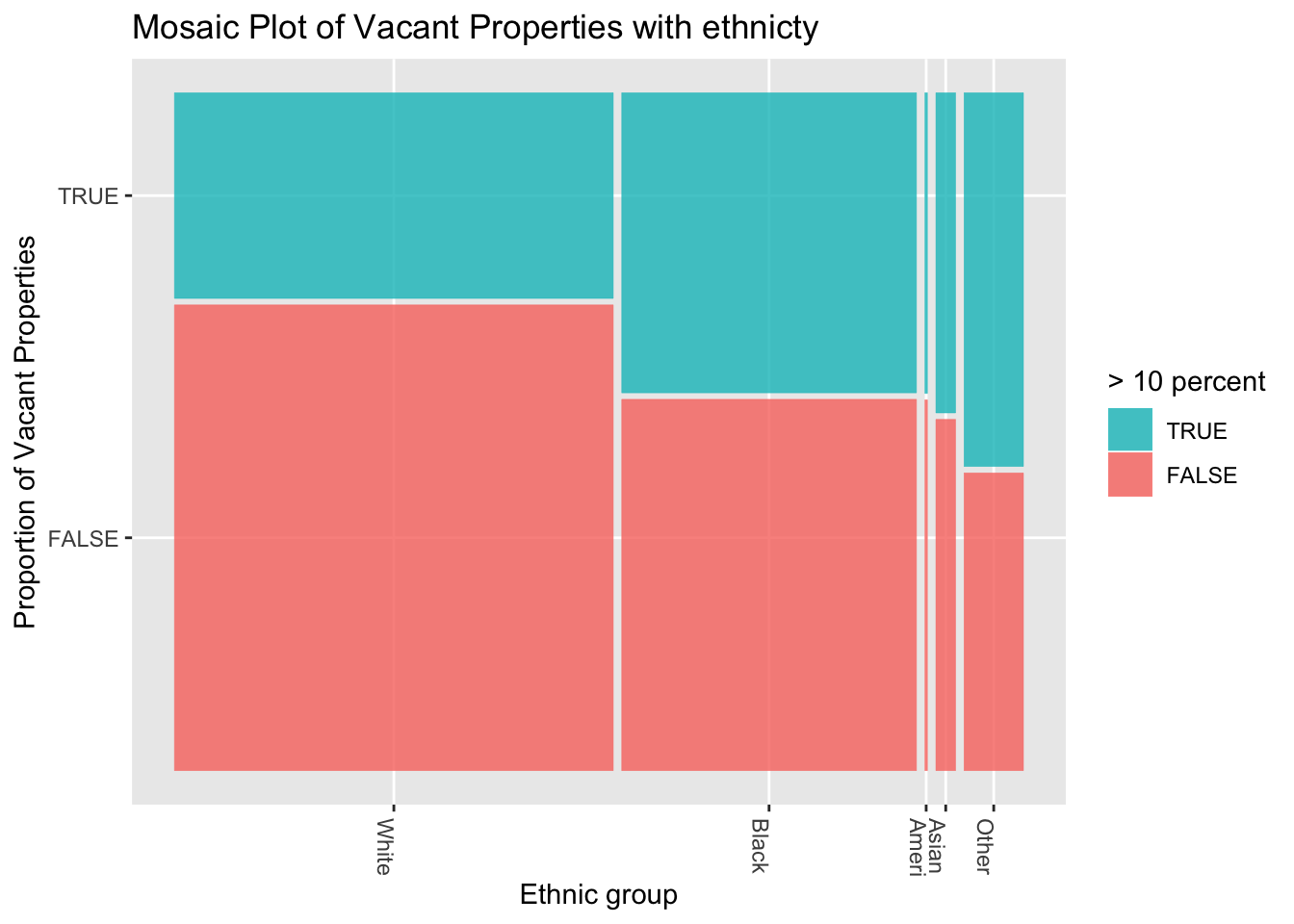 An example of a `ggmosaic` mosaic plot