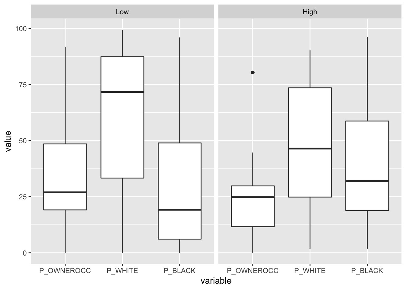 Box and Whisker examples