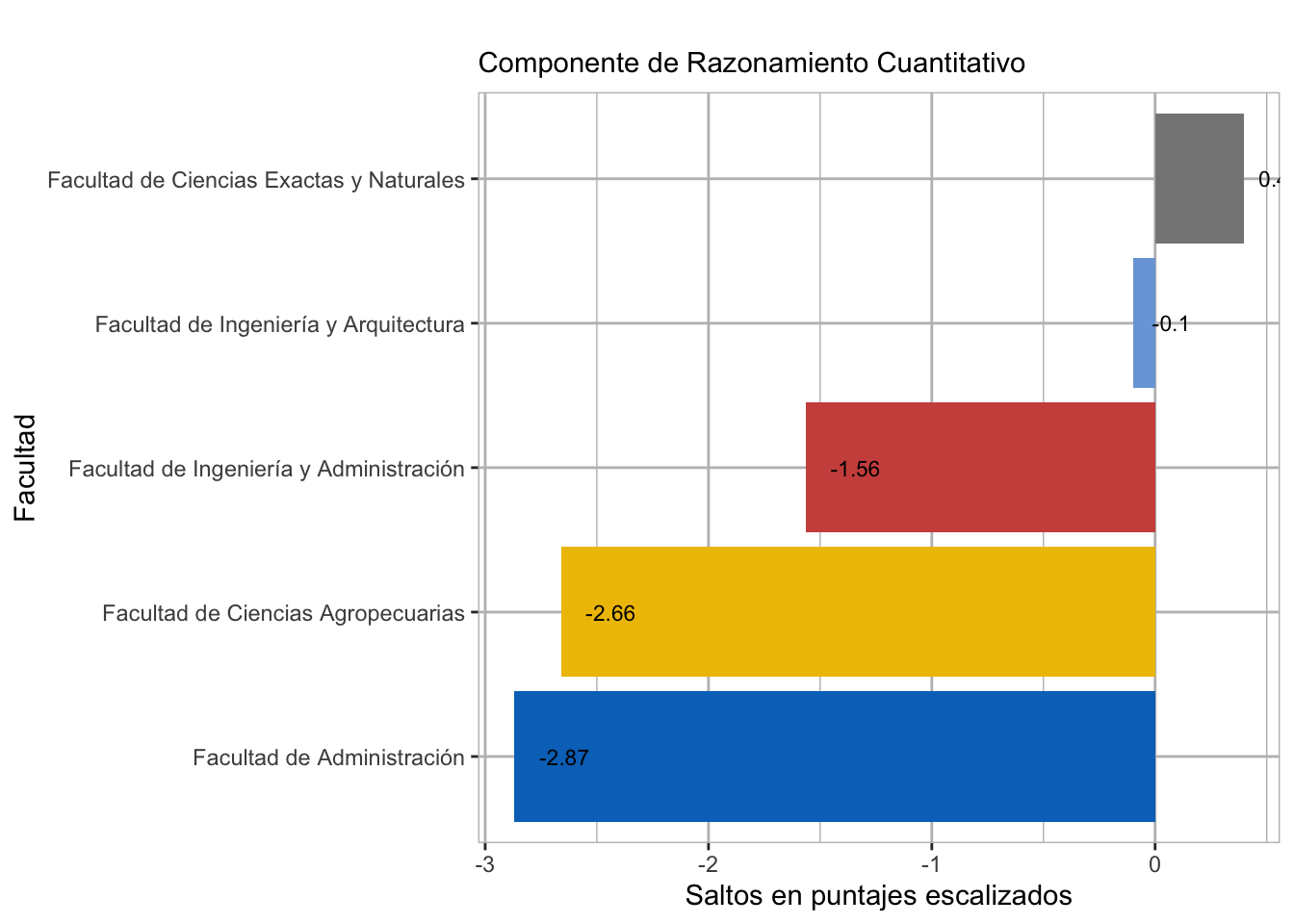 Saltos en puntajes escalizados entre prueba de Admisión y prueba Saber Pro 2016-2020 por facultad en las sedes Manizales y Palmira 