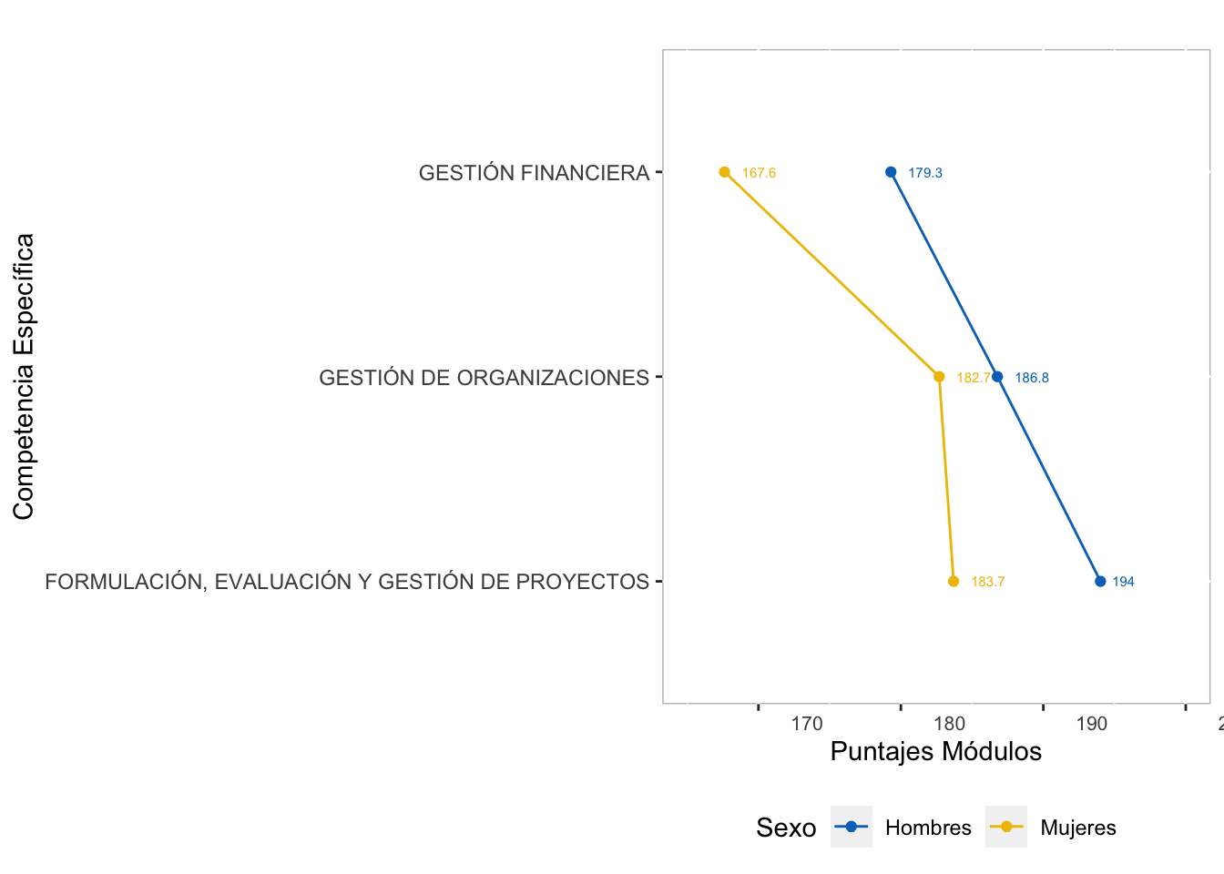 Comportamiento por Sexo del puntaje promedio en las  competencias específicas del Grupo de Administración y Afines