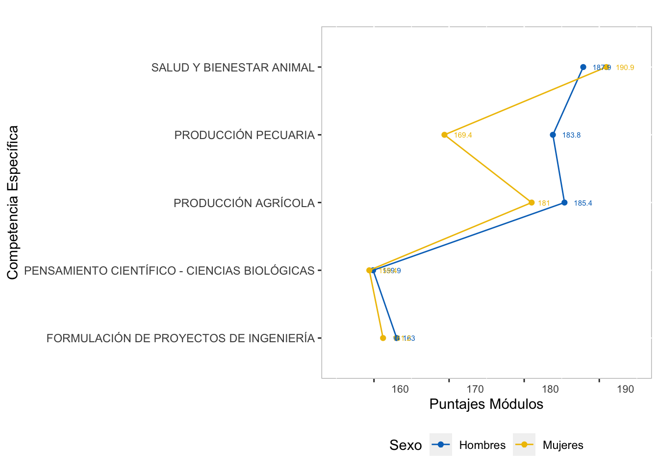 Comportamiento por Sexo del puntaje promedio en las  competencias específicas del   grupo de referencia de Ciencias Agropecuarias