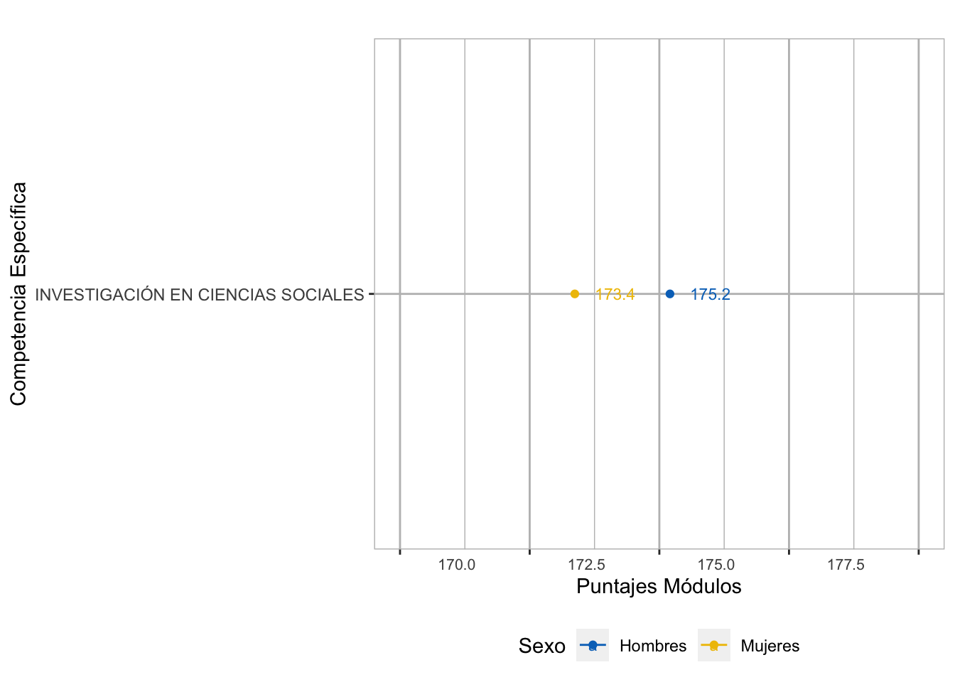 Comportamiento por Sexo del puntaje promedio en las  competencias específicas del   grupo de referencia de Humanidades