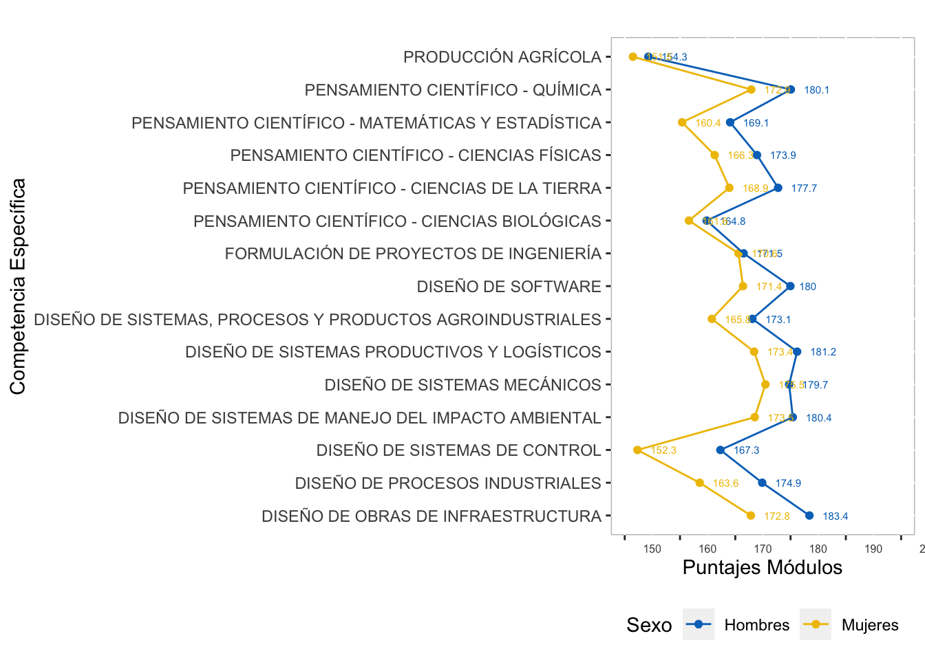 Comportamiento por Sexo del puntaje promedio en las  competencias específicas del   grupo de referencia de Ingeniería