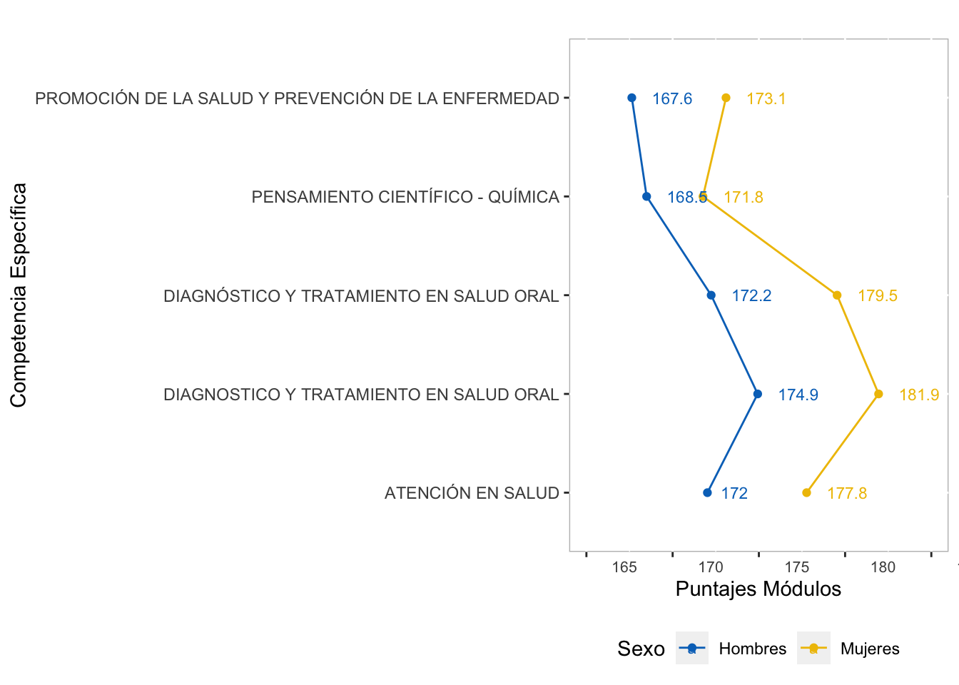 Comportamiento por Sexo del puntaje promedio en las  competencias específicas del   grupo de referencia de Salud