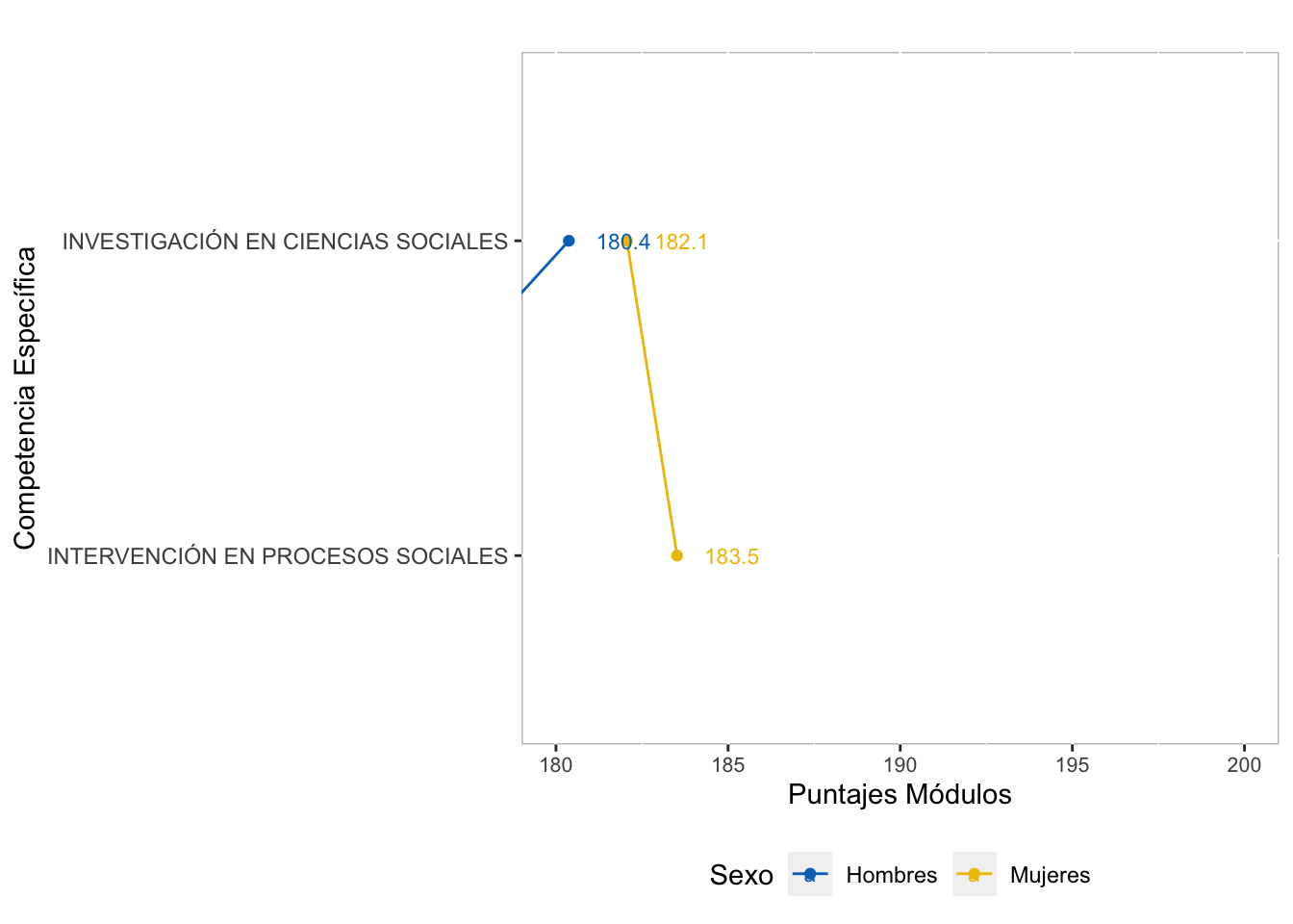 Comportamiento por Sexo del puntaje promedio en las  competencias específicas del   grupo de referencia de Ciencias Sociales