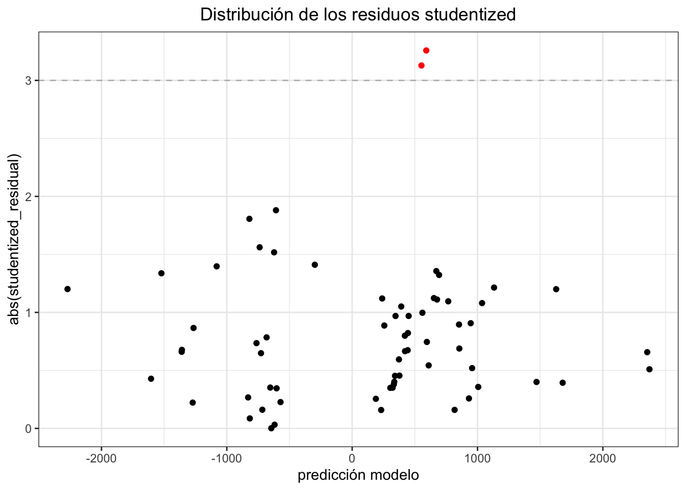 Comportamiento de las Cantidades por Prima de costos deflactada