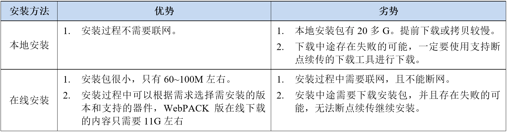 Vivado本地安装与在线安装优劣势对比