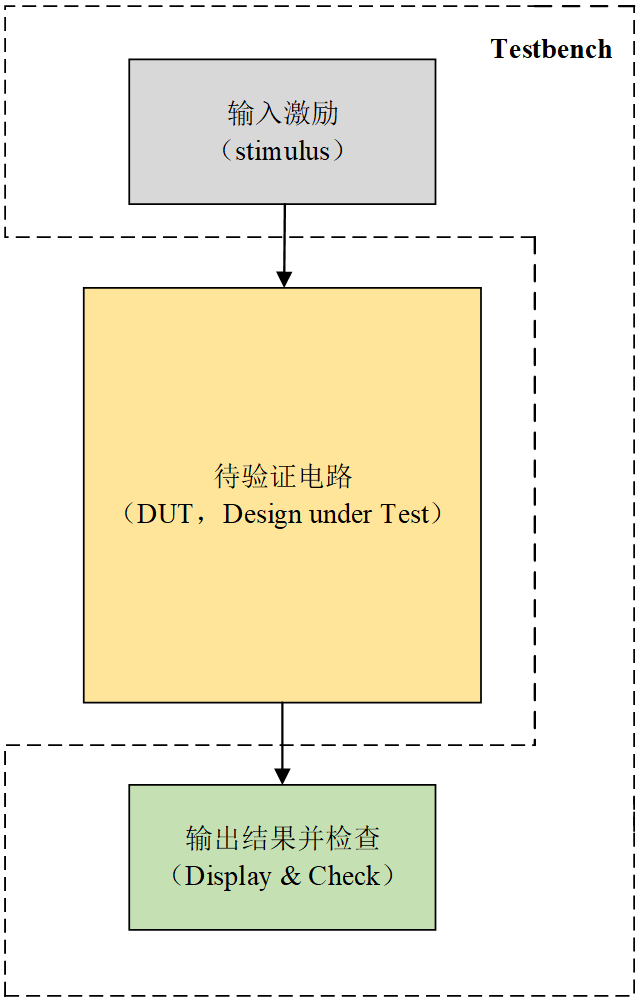 功能仿真验证的基本框架