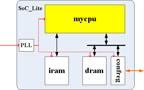 用于验证myCPU的片上系统