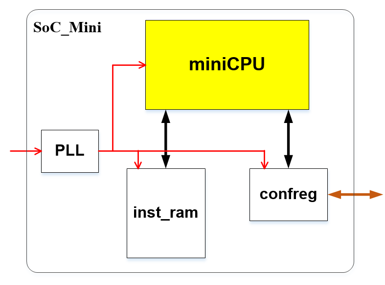 用于验证miniCPU的简单硬件系统