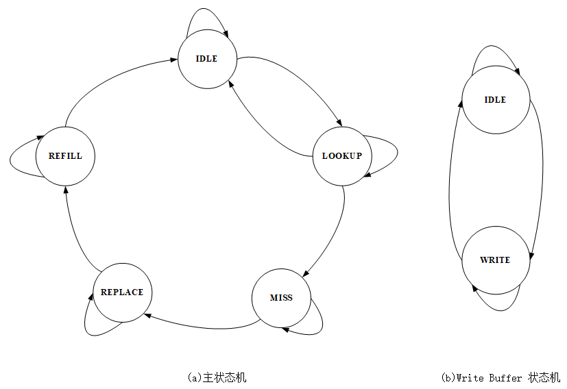 Cache模块状态转换图