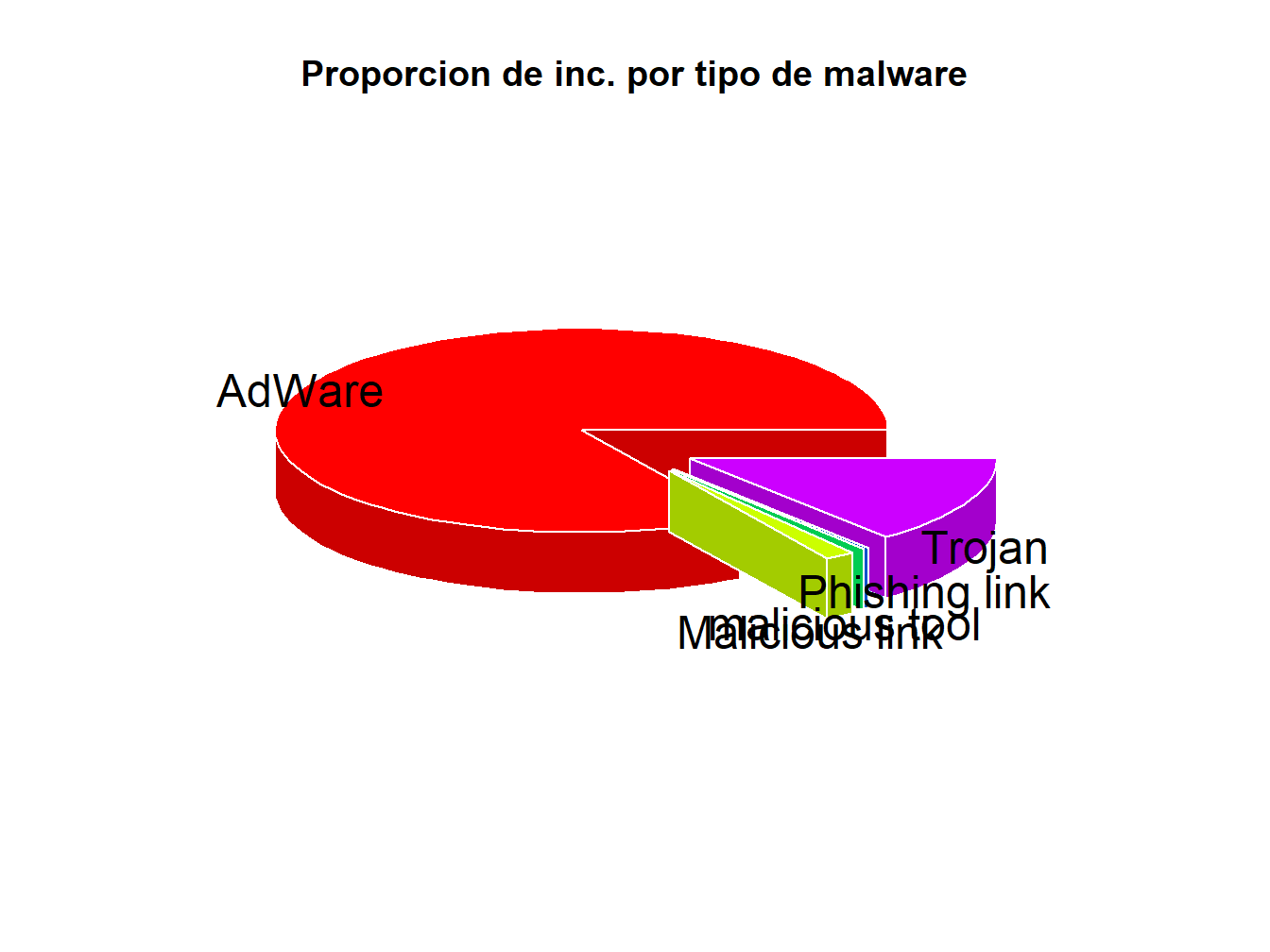 Gráfico Circular Malware.