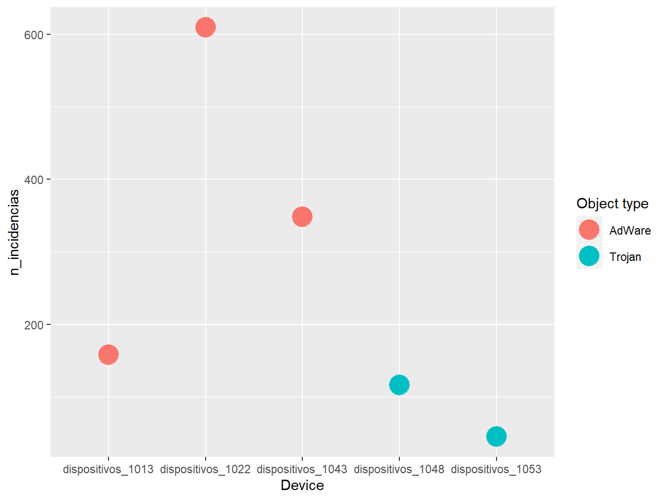 Gráfico de puntos.