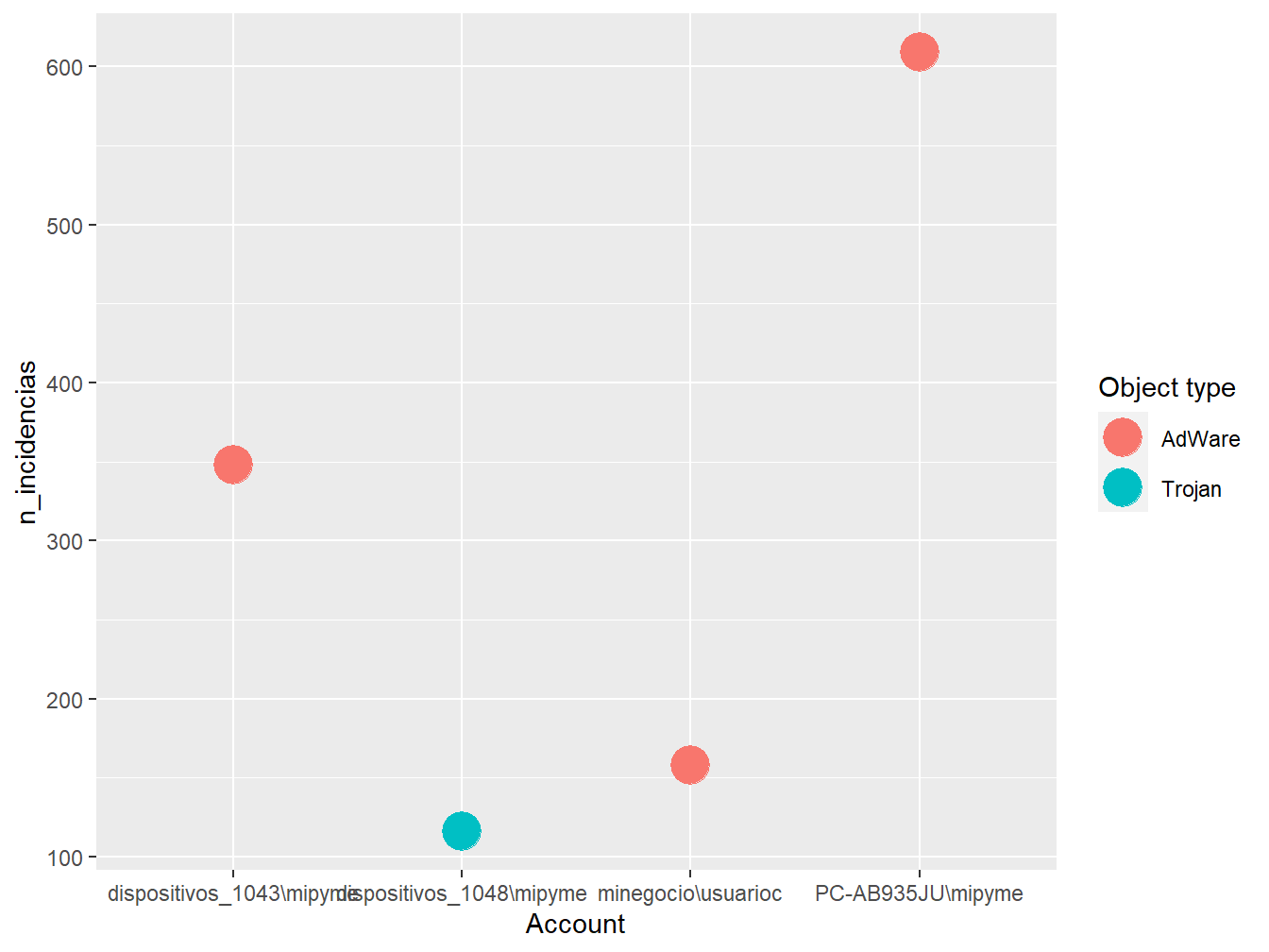 Gráfico de puntos.