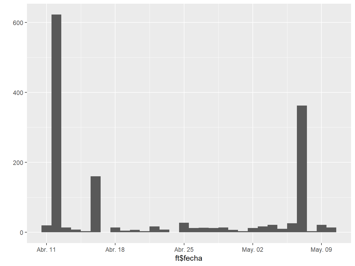 Gráfico de puntos.