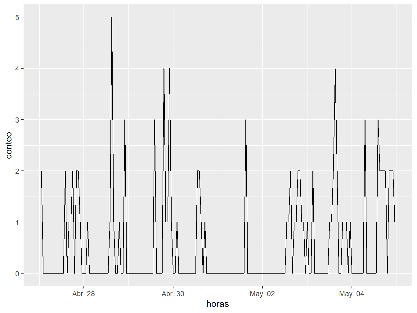 Gráfico de puntos.