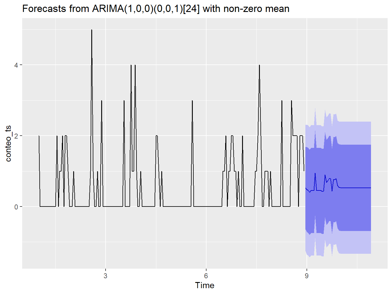 Gráfico de puntos.