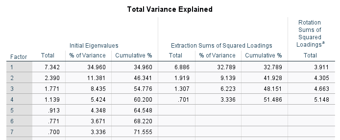 Eigenvalue from SPSS analysis