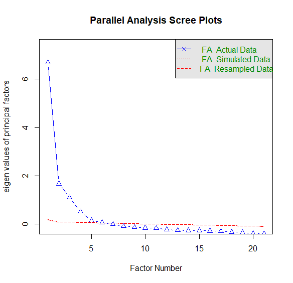 Parallel Analysis Plot from R