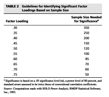Significance factor loadings based on sample size