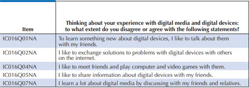Items for ICT as a topic in Social Interaction (SOIAICT)