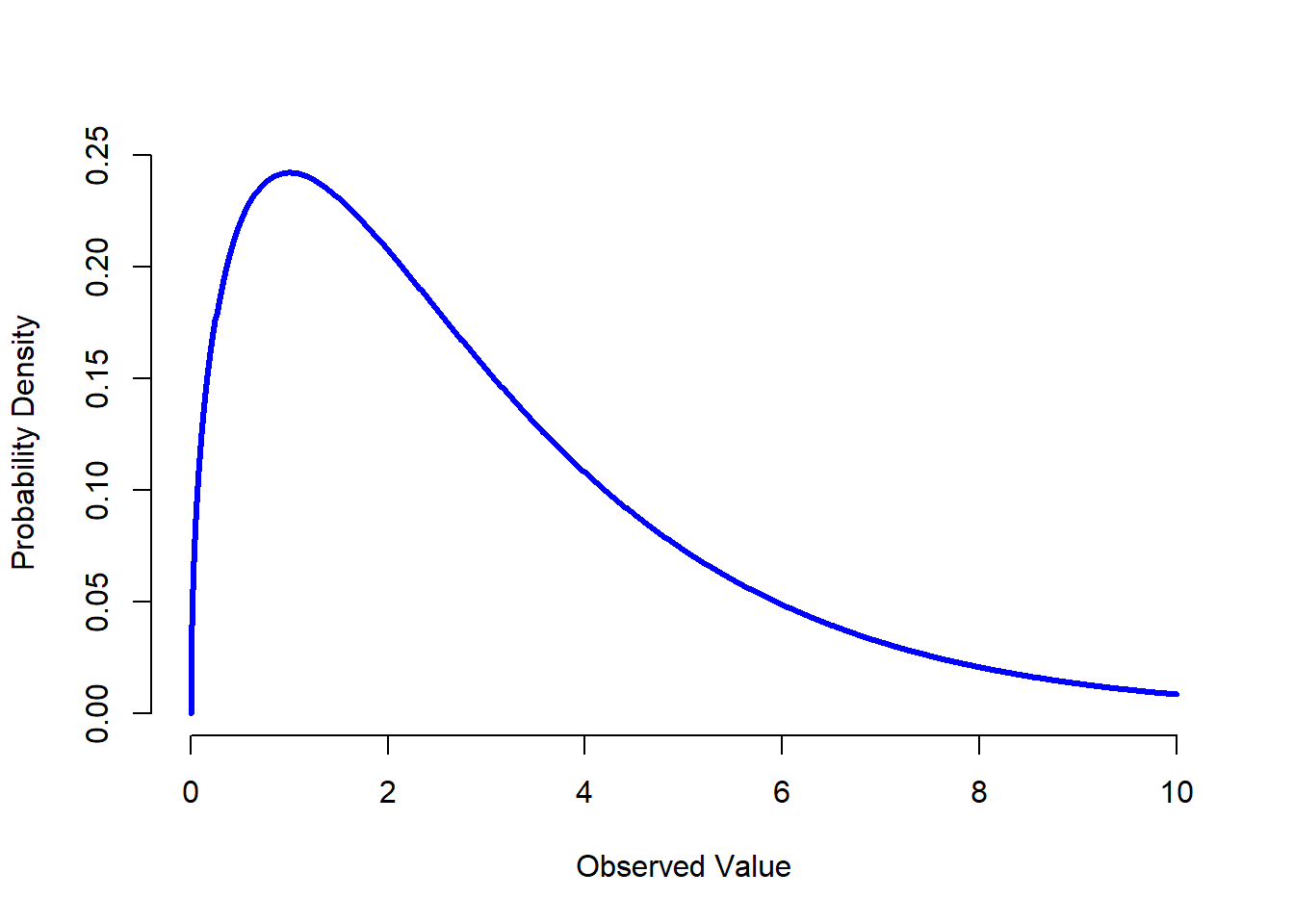 Una distribución $chi^2$ con 3 grados de libertad. Observa que los valores siempre deben ser mayores que cero (los valores se elevan al cuadrado y se suman), y que la distribución es bastante sesgada (en este caso hacia la izquierda). Estas son las características clave de una distribución chi-cuadrado.