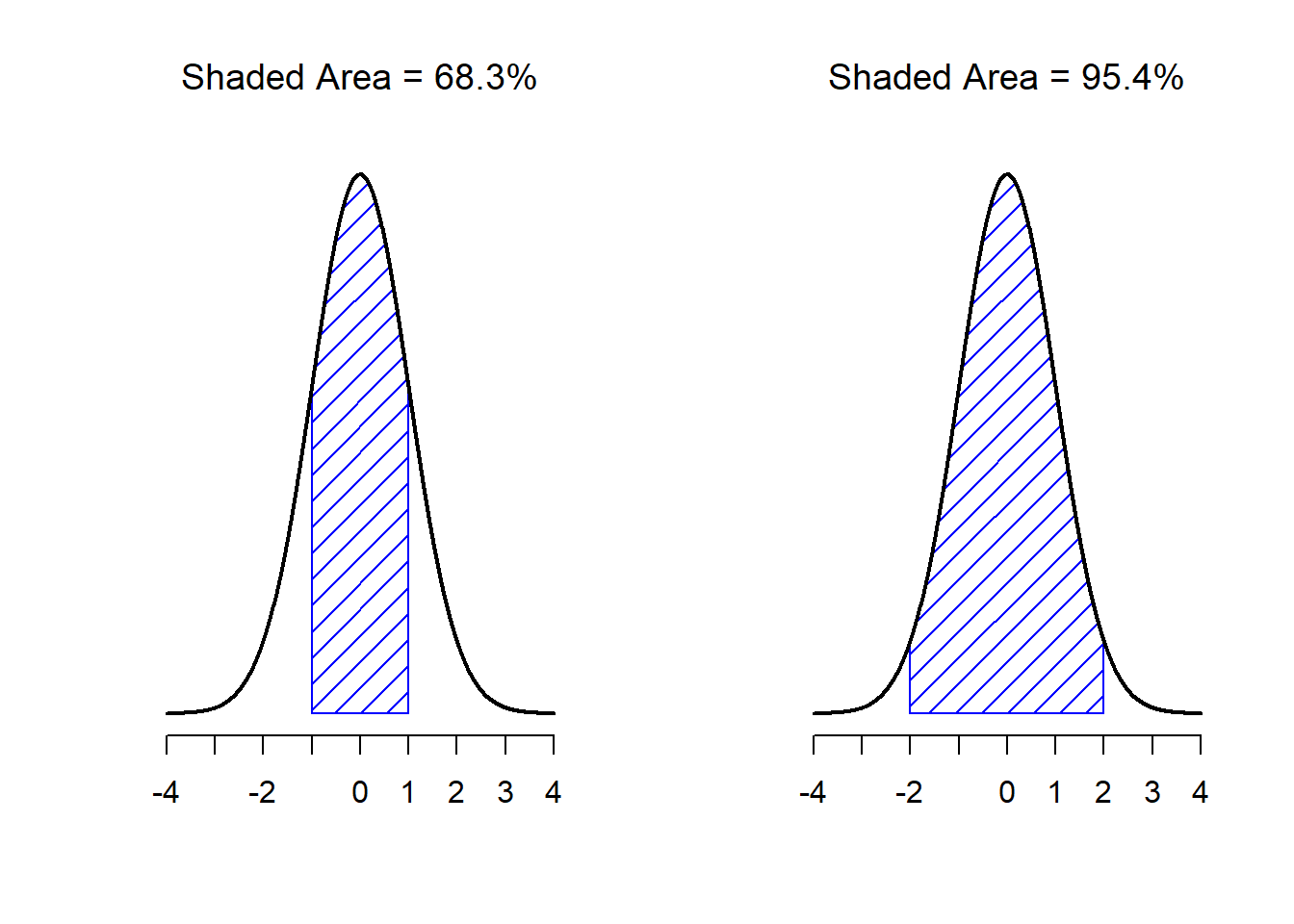 El área bajo la curva indica la probabilidad de que una observación se encuentre dentro de un rango determinado. Las línea continua traza una distribución normal con media $mu=0$ y desviación estándar $sigma=1$. El área sombreada ilustra el 'área bajo la curva' para dos casos importantes. En el panel a, podemos ver que hay es un  68.3% de probabilidad de que una observación caiga dentro de 1 desviación estándar sobre la media. En el panel b, vemos que existe una probabilidad del 95.4% de que una observación se encuentre dentro de 2 desviaciones estándar sobre la media.