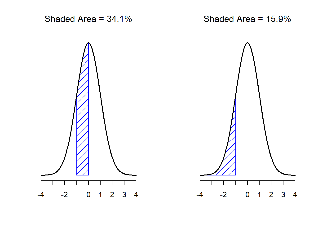 Dos ejemplos más sobre el concepto del 'área bajo la curva'. Existe un 15.9% de probabilidad de que una observación se encuentre 1 desviación estándar o menos por debajo de la media (panel a), y una probabilidad del 34.1% de que una observación sea mayor que una desviación estándar por debajo de la media pero menor que la media (panel b). Si sumamos estos dos valores, obtendremos 15.9% + 34.1% = 50%. Para datos que estén normalmente distribuidos, existe un 50% de probabilidad de que una observación caiga por debajo de la media. Esto implica que existe un 50% de probabilidad de que caiga por encima de la media.