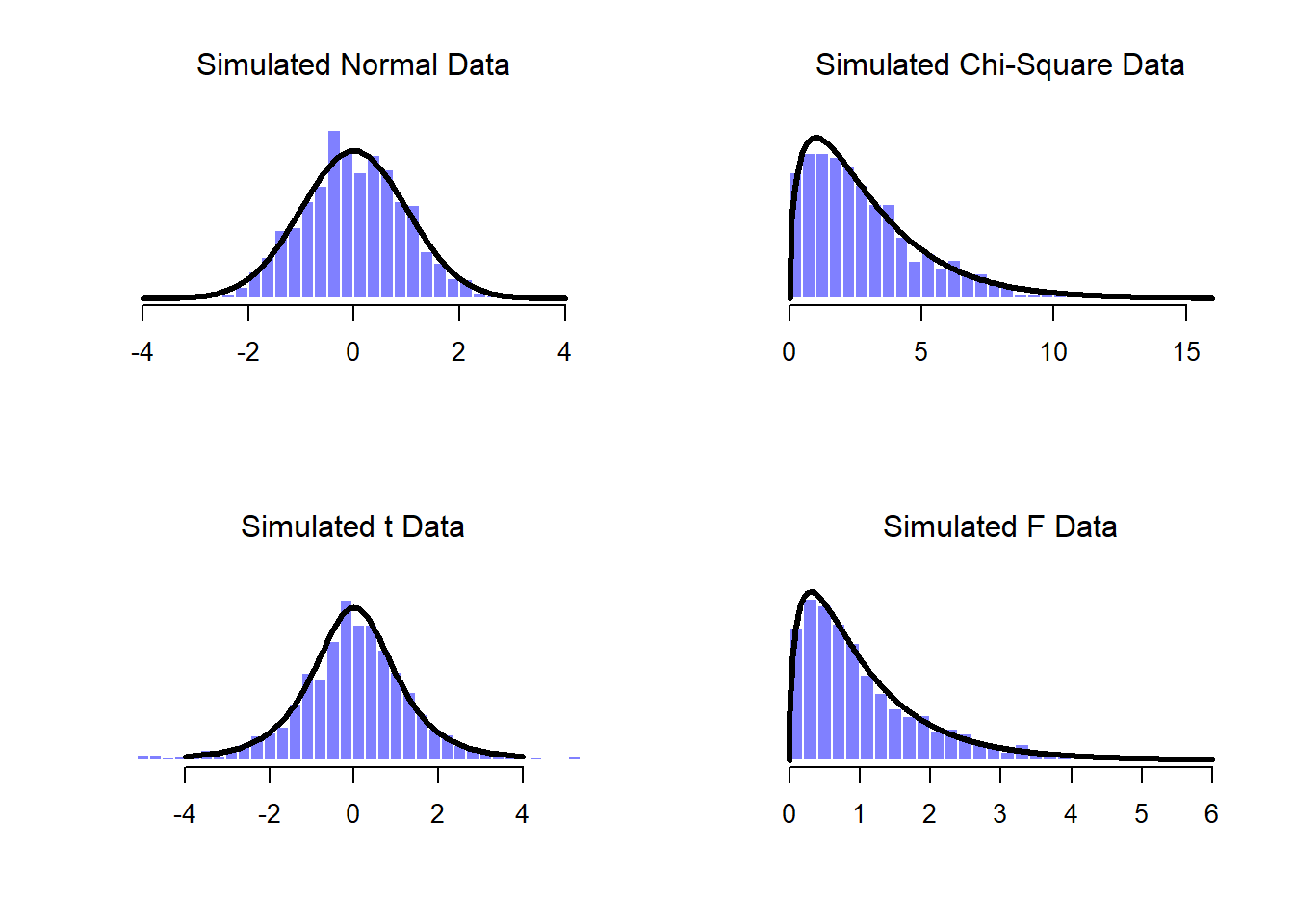 A histogram of different distributions with some advanced formatting