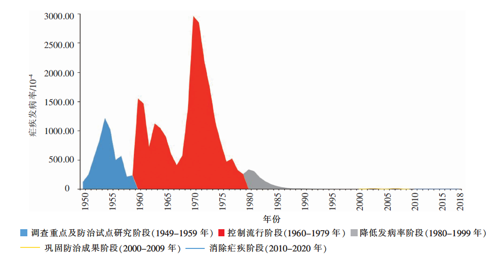 1958-2018年中国疟疾发病趋势