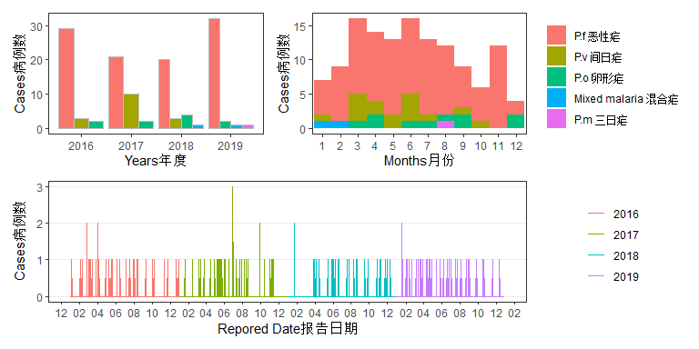 重庆市2016-2019年报告疟疾病例时间分布