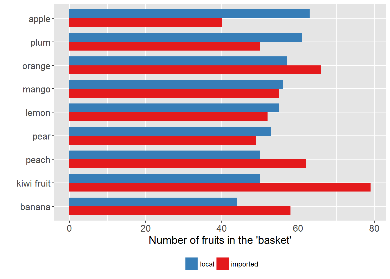 Ggplot2 Bar Chart Labels