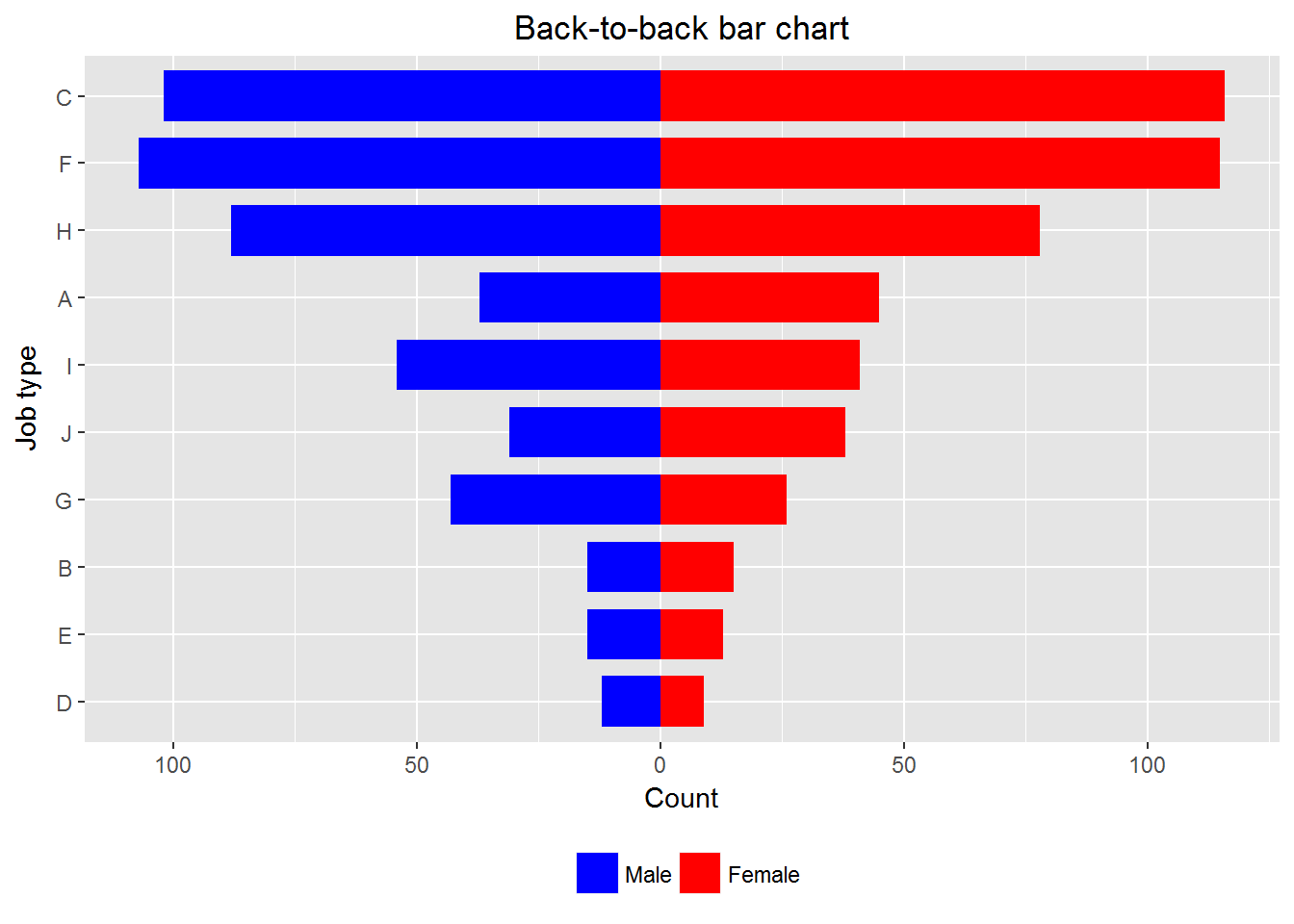 Proportional Stacked Bar Chart Ggplot2