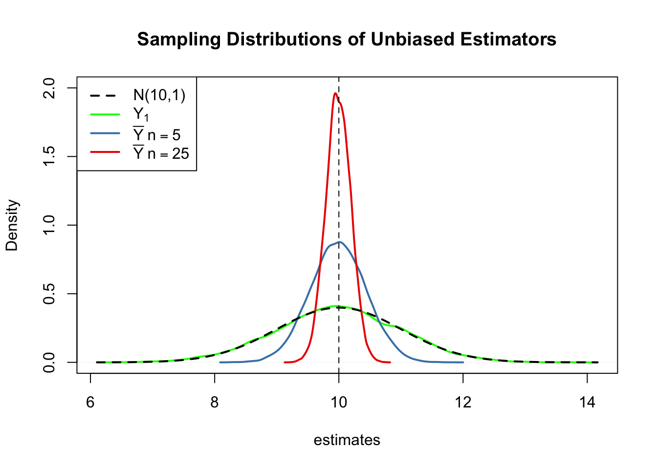 Sample mean. Unbiased Estimator. Statistical estimation.. Unbiased distribution. Графики функций отклика эконометрика.