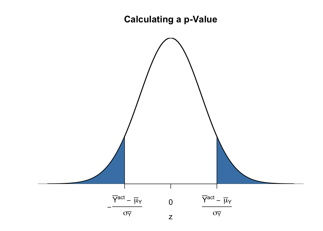 P value. P-value на графике. P-value в r. P-value формула.