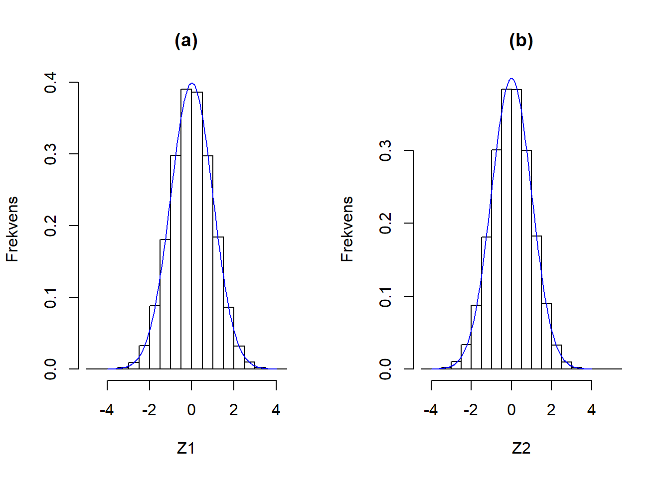 Sammenligning af histogrammerne for henholdsvis Z1 (a) og Z2 (b) med densiteten for standard normalfordeling, som er angivet med en blå linje.