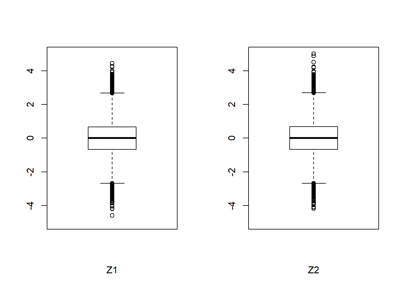 Et boksplot over Z1 og Z2