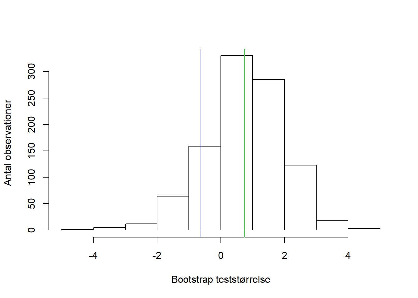 Fordelingen af bootstrap-teststørrelserne, hvor den blå linje markerer den observerede teststørrelse, og den grønne linje markerer fordelingens middelværdi.