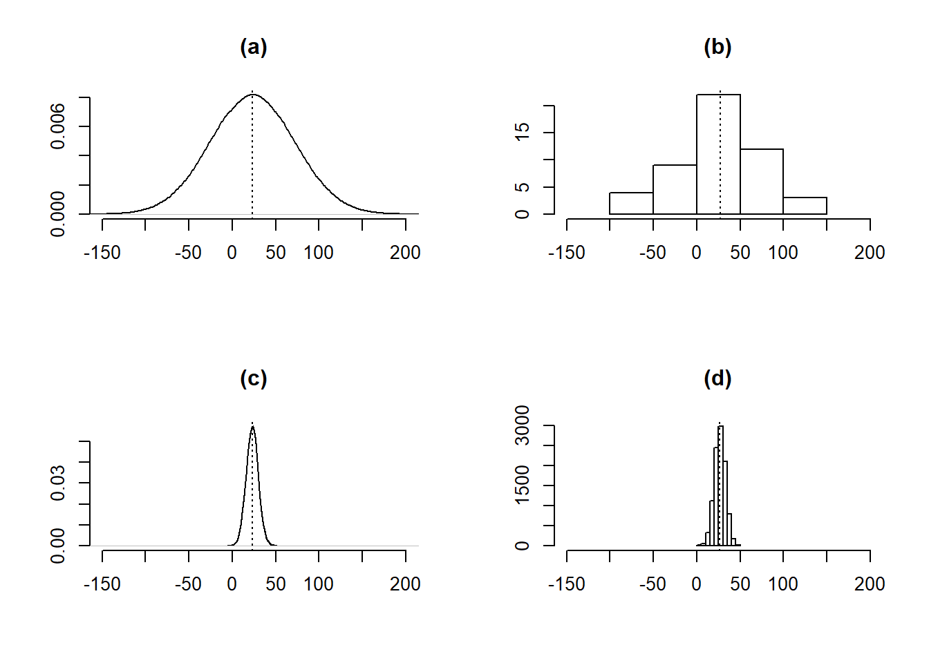 (a) Populationens fordeling,  N(23, 49). (b) Fordelingen af en stikprøve af størrelsen 50. (c) Den teoretiske fordeling af stikprøvens middelværdi. (d) Fordelingen af bootstrap-stikprøvernes middelværdi. De stiplede linjer representerer middelværdien.