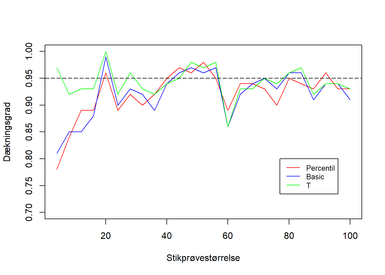 Dækningsgraden for de tre bootstrap-konfidensintervaller. På x-aksen ses stikprøvestørrelsen, mens på y-aksen ses dækningsgraden af konfidensintervallet på baggrund af den givne stikprøvestørrelse.