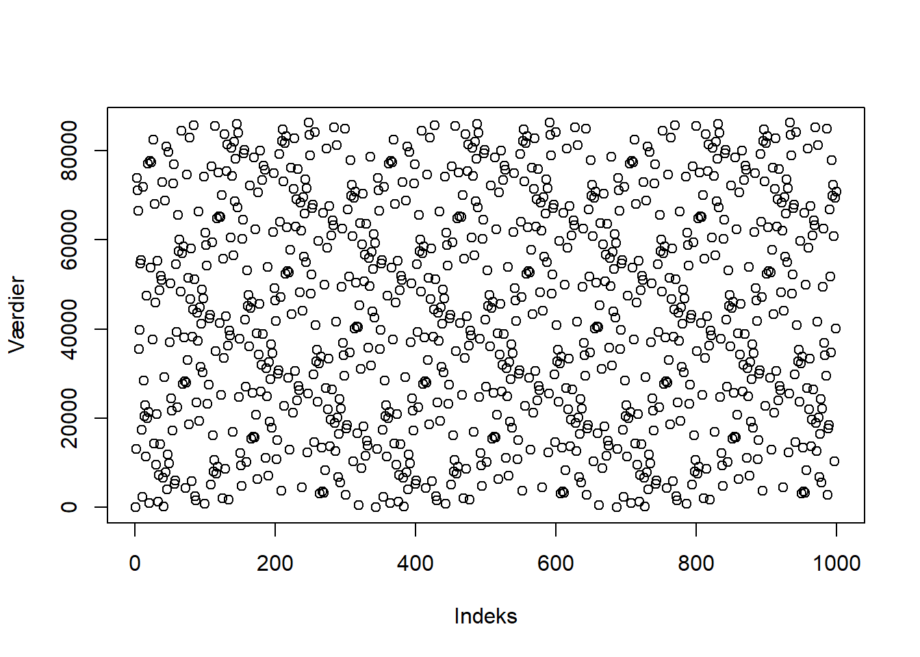 En 2d-graf af en LCG-cyklus, hvor der ses et svagt mønster.