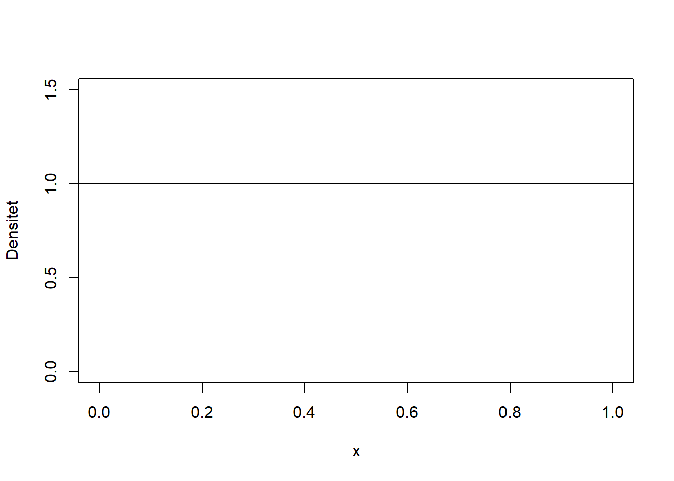 En uniform fordeling, hvor alle tal har lige stor sandsynlighed for at optræde i intervallet [0 , 1].