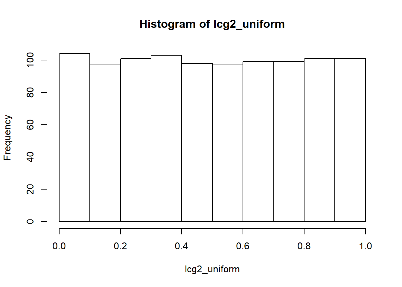 Et eksempel på en LCG-cyklus, der er uniformt fordelt.