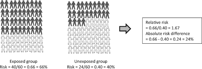 Hypothetical example of a study including 120 subjects: 60 in the group exposed to an environmental factor and 60 in the unexposed group. After 2 years of follow-up it was measured whether subjects had the outcome of interest (black) or did not have the outcome of interest (white).