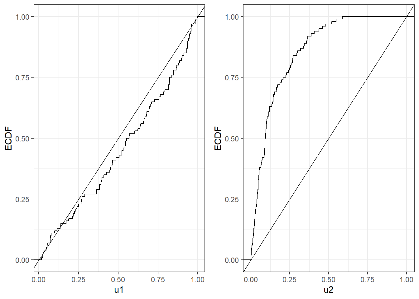 Comparison between ecdf and cdf of the uniform for two sequences of numbers