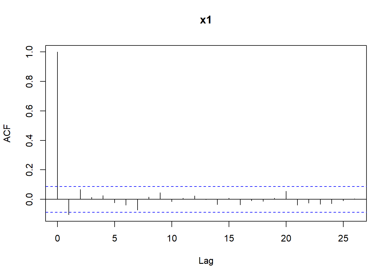 Autocorrelations for the sequences x1 and x2.