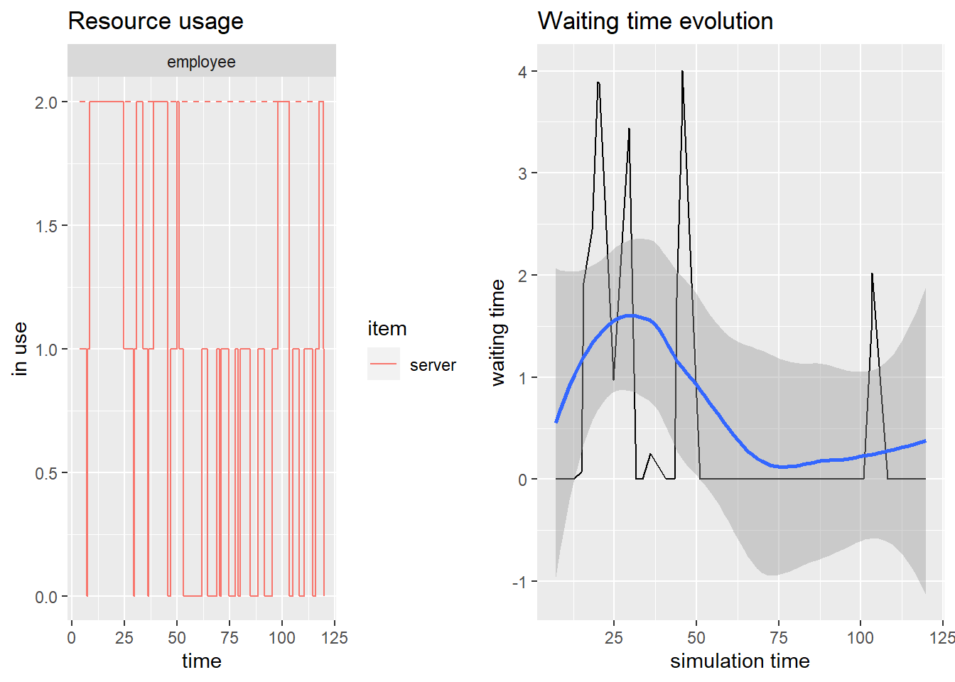 Graphical summaries from the simulation of the donut shop