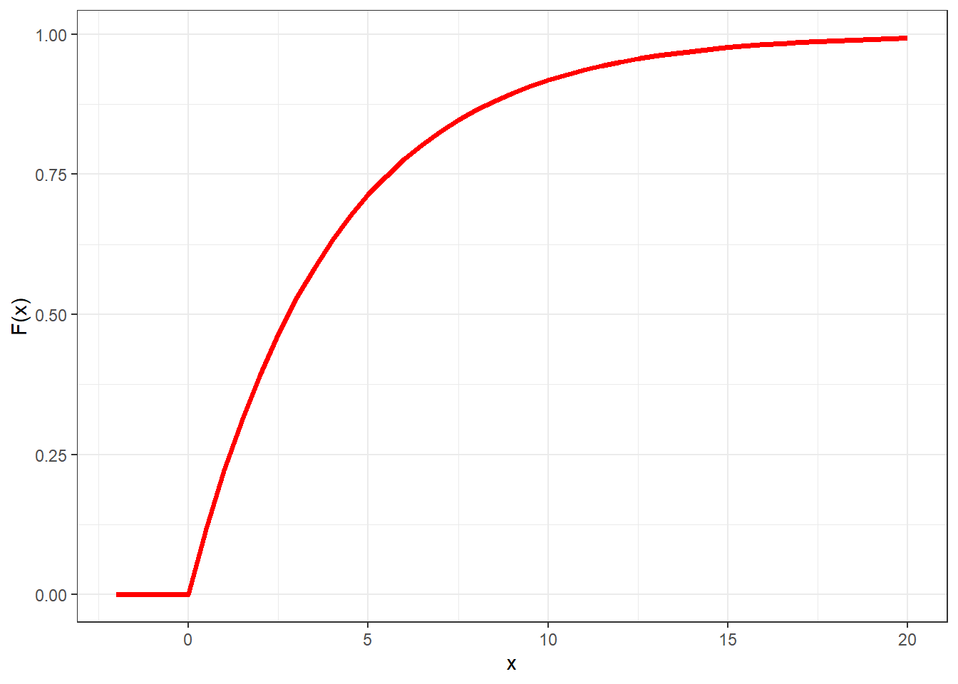 Cumulative distribution function for the waiting time at the donut shop