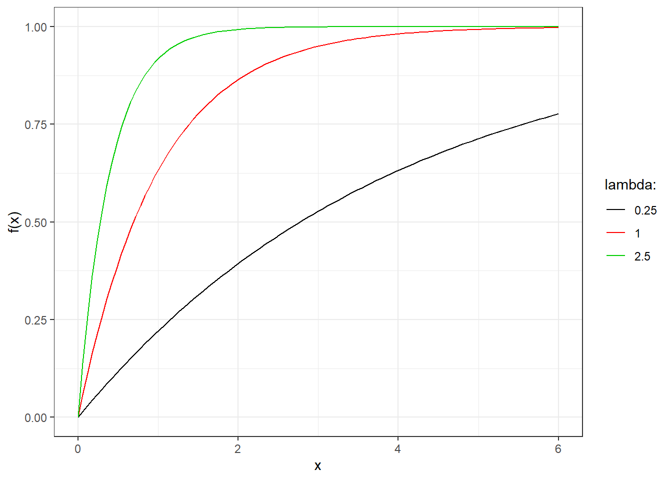 Cumulative distribution function for exponential random variables